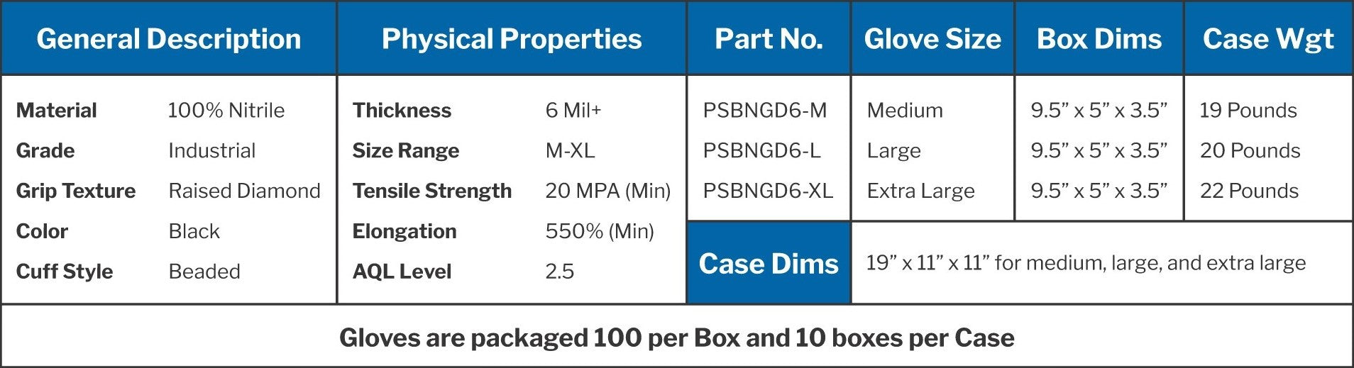 PermaSafe industrial strength nitrile gloves specifications listed in a chart: 100% nitrile; industrial grade; raised diamond texture grip; black color; over 6 mil thickness; size range M-XL; 20 MPA (min) tensile strength; 550% (min) elongation; 2.5 AQL level; 100 gloves per box; 10 boxes per case