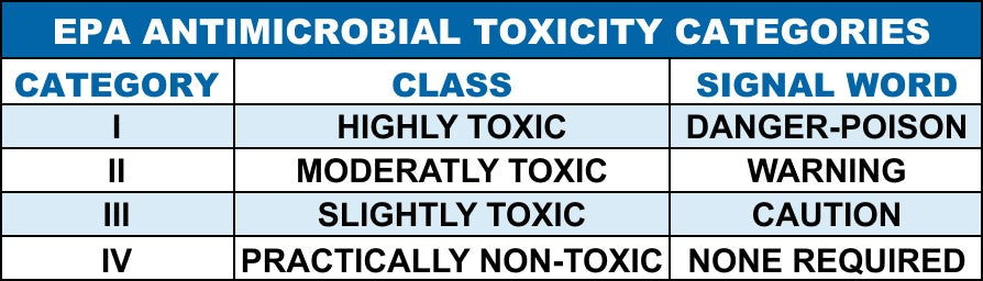 Chart showing the EPA toxicity categories from I to IV with description of each category. PermaSafe products are some of the only categorized at lowest level IV by the EPA.