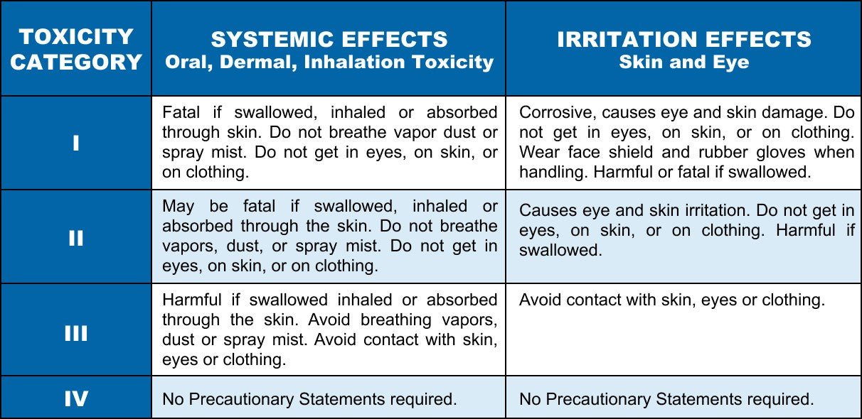 Chart showing the effects of toxicity levels as categorized from I to IV. PermaSafe products are some of the only categorized at lowest level IV by the EPA.